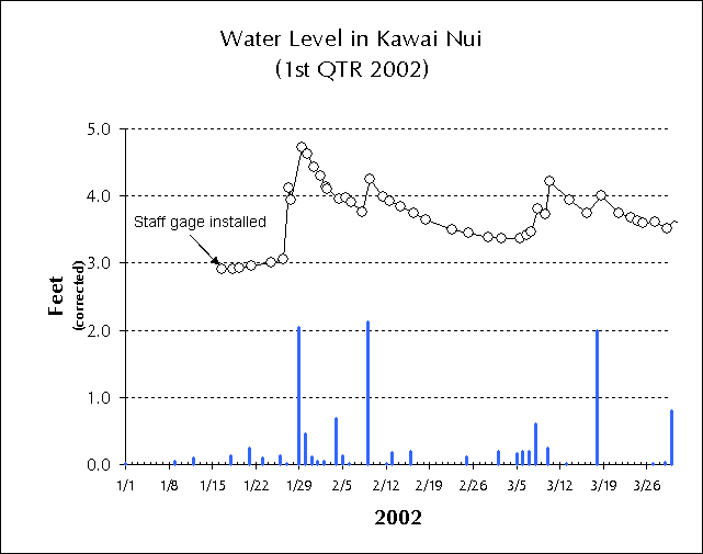 Plot of First Quarter 2002 Readings