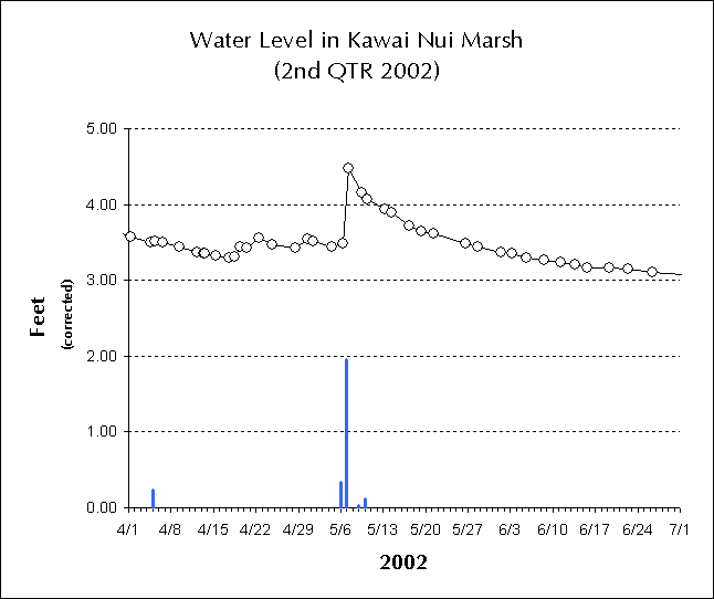 Plot of Second Quarter 2002 Readings