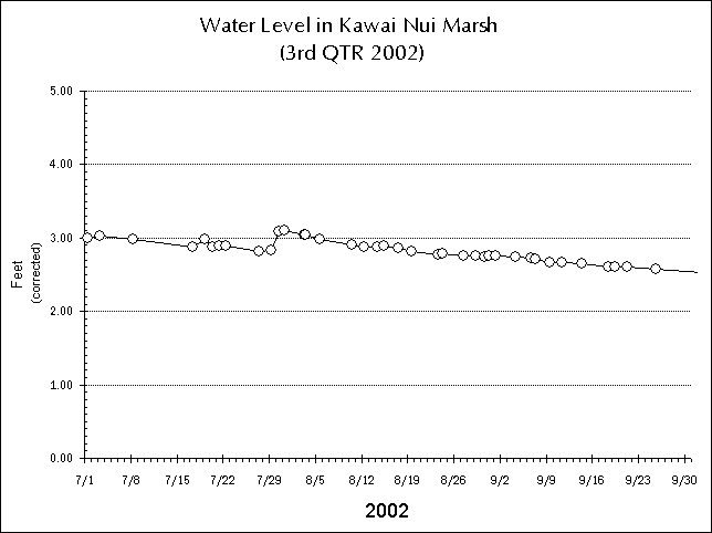Plot of Third Quarter 2002 Readings